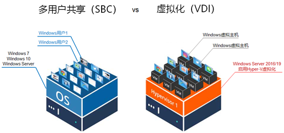 多用户和虚拟化对比